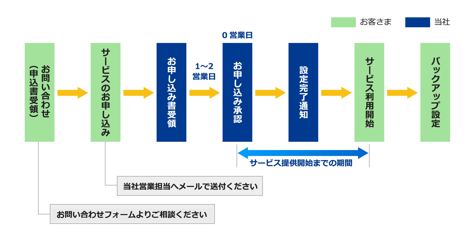 ご利用までの流れ