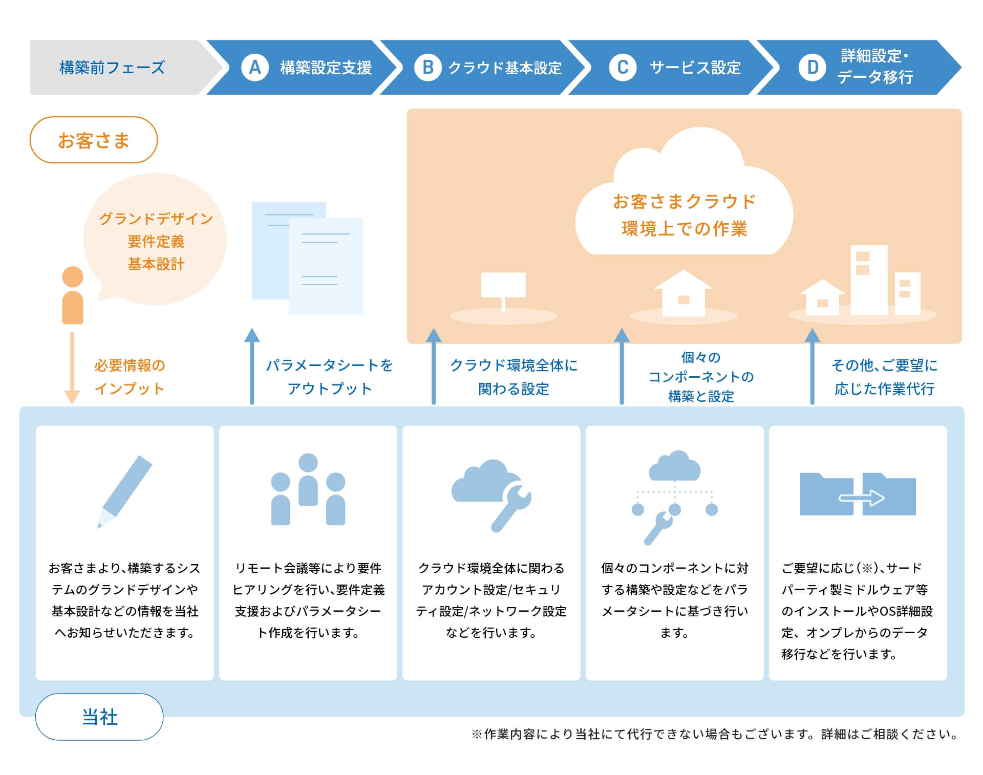 構築メニュー：図