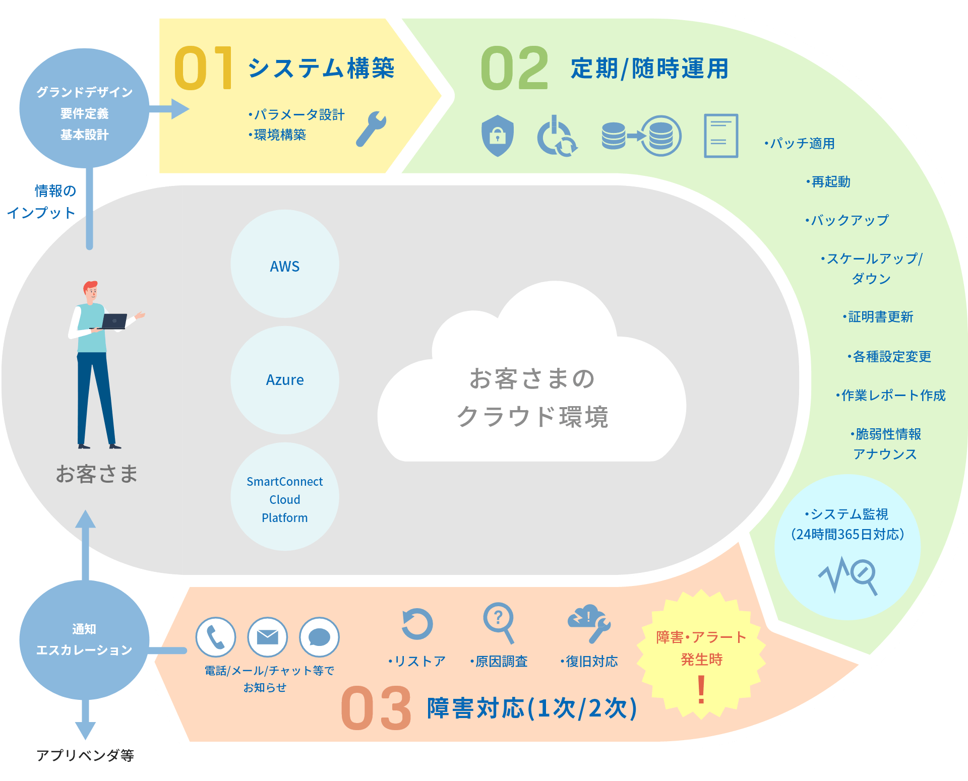 サービス概要:図