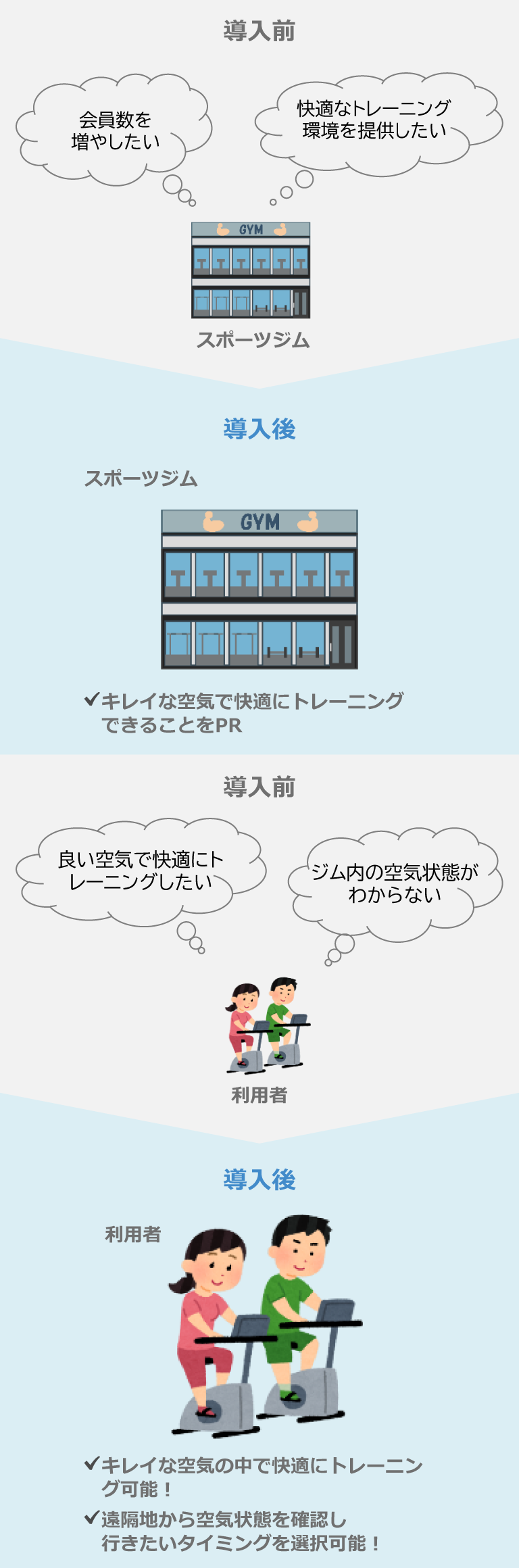 スポーツジム利用シーンのイメージ