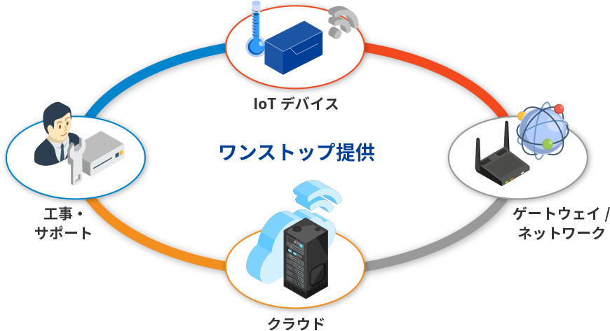 デバイス調達から設置、サポートまでワンストップ提供