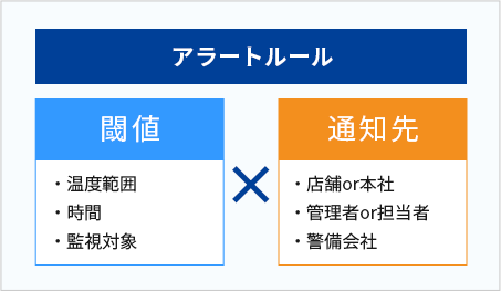 柔軟なアラート設定