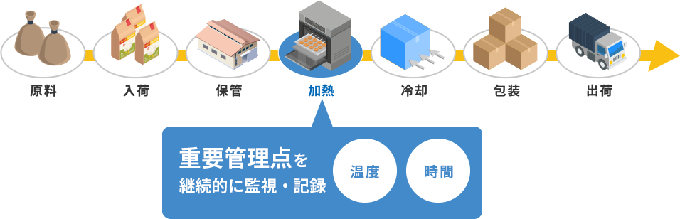 HACCPシステムのイメージ図